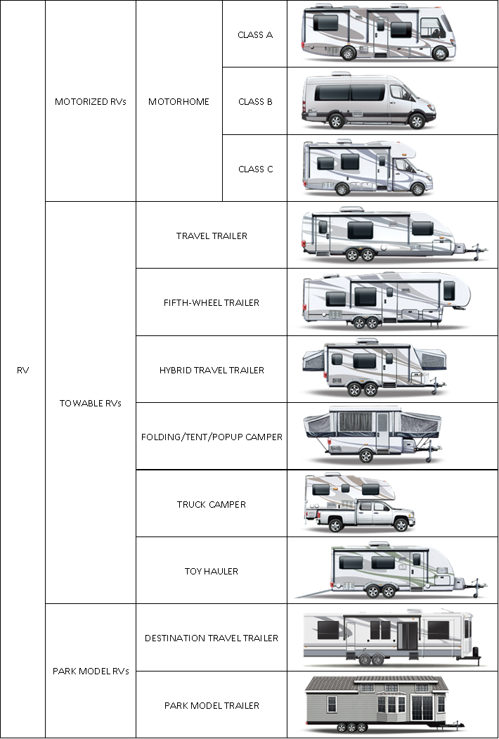 RV Types